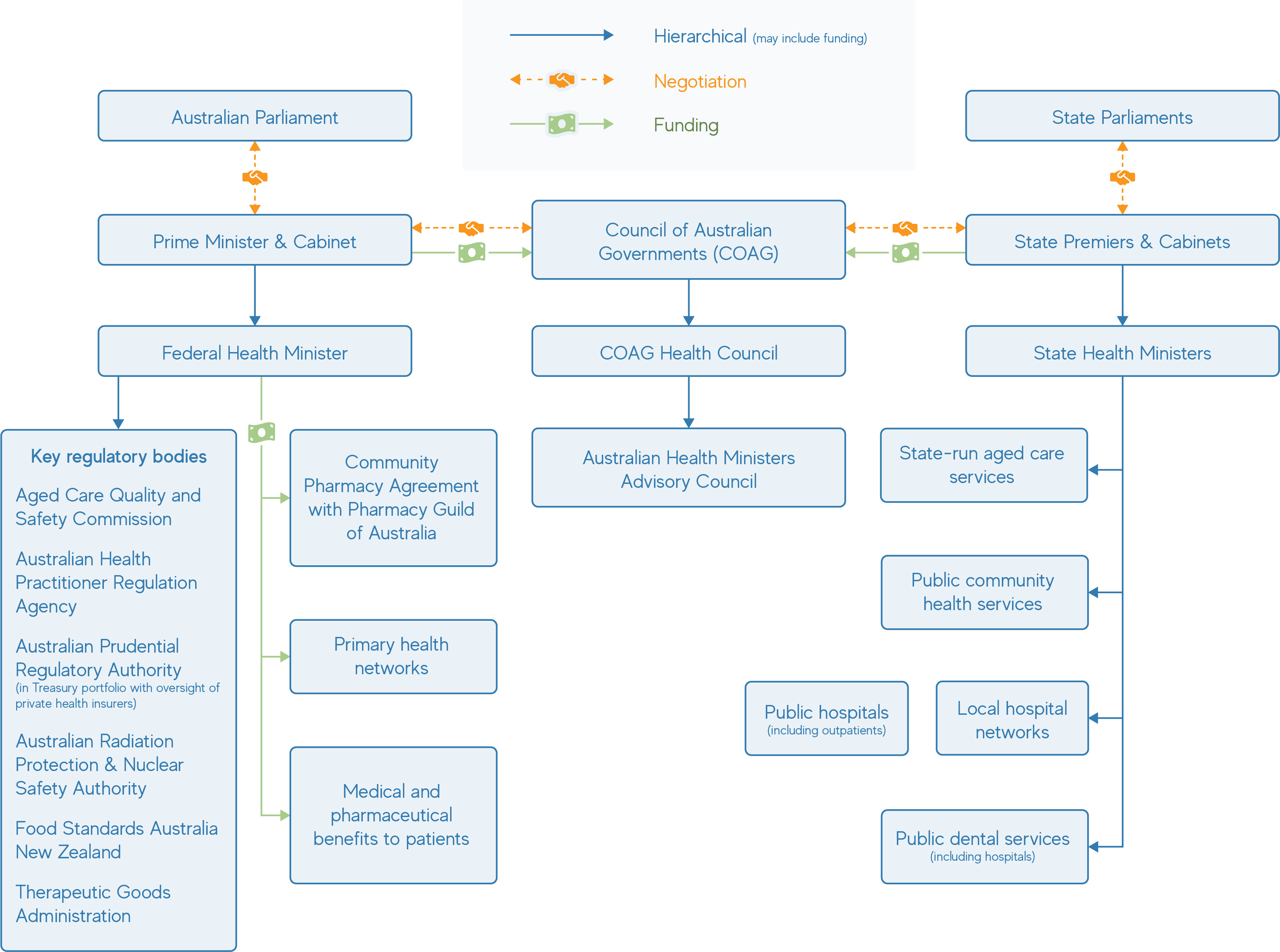 The structure of the Australian healthcare system